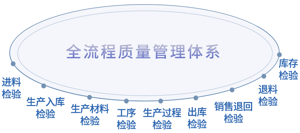 质量追溯管理