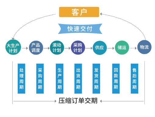 快速交付