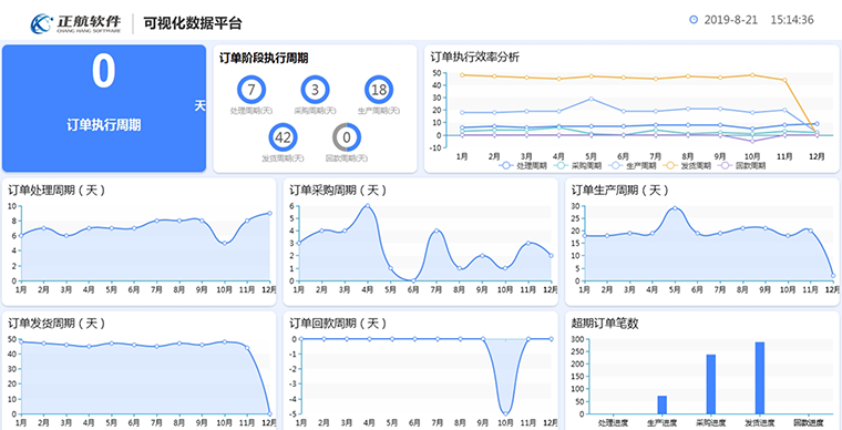 订单效率可视化