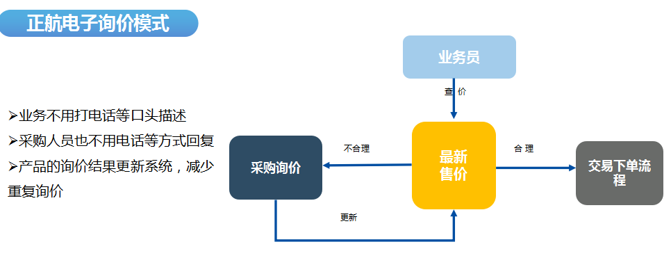询价流程