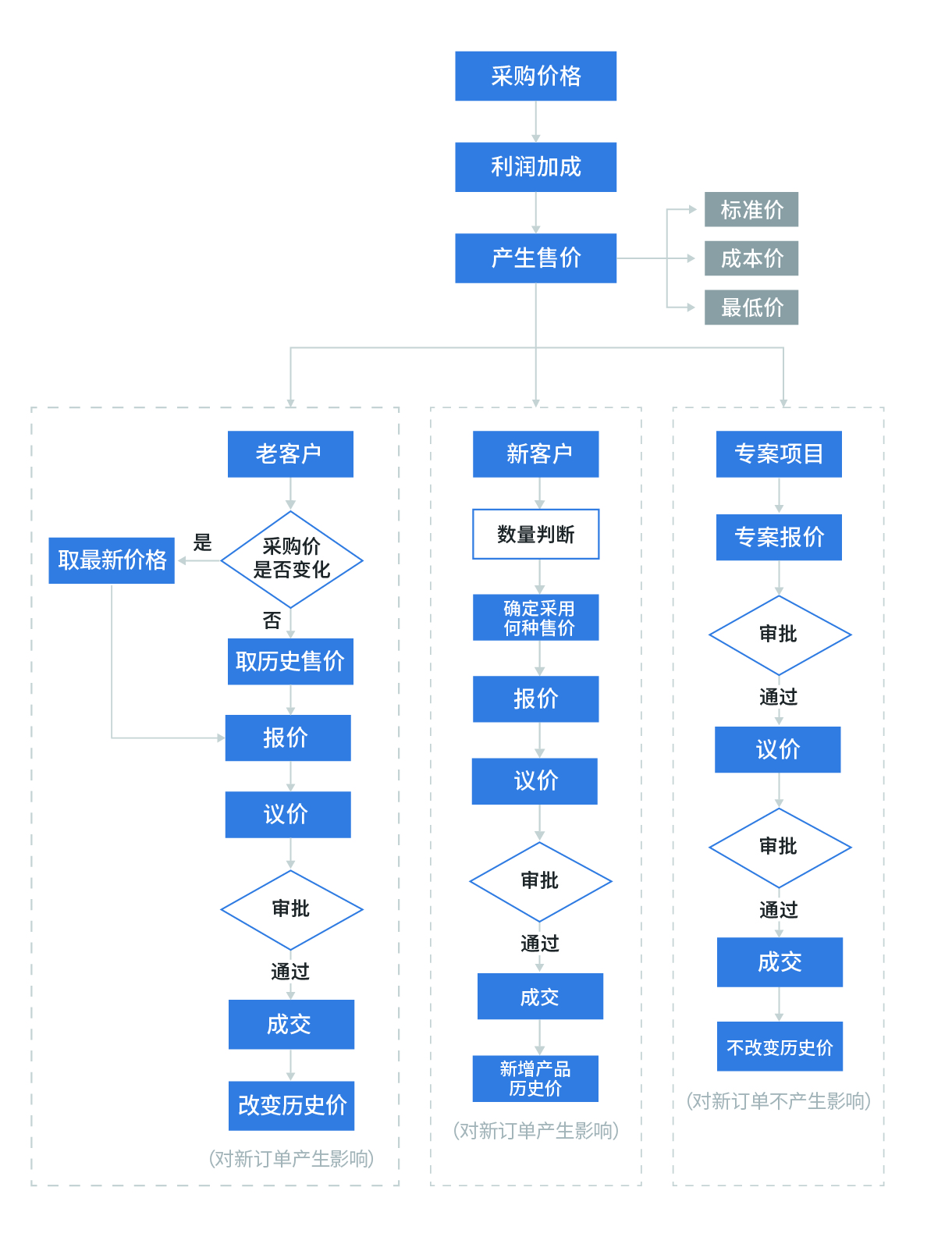 流程